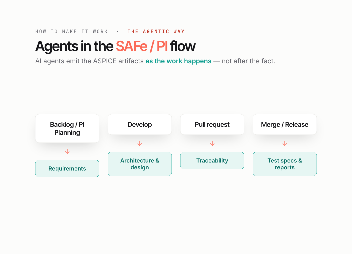 The new tool category: modular agents across the V-model.