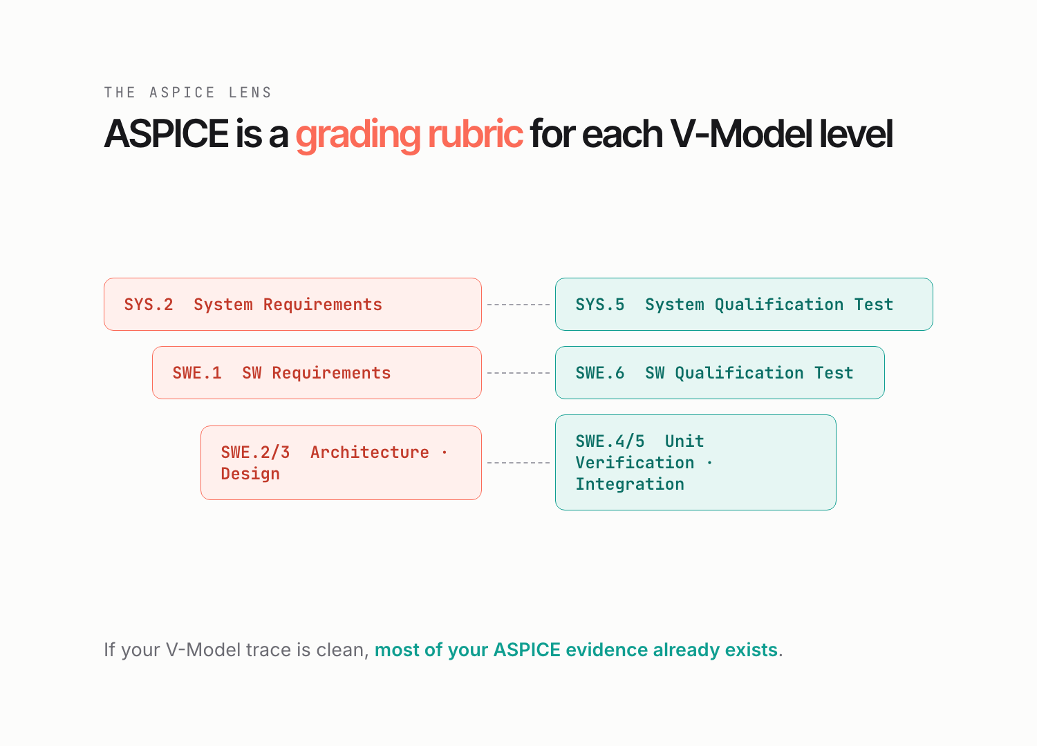 The ASPICE capability layer over the V-model — from our ASPICE 101 explainer.