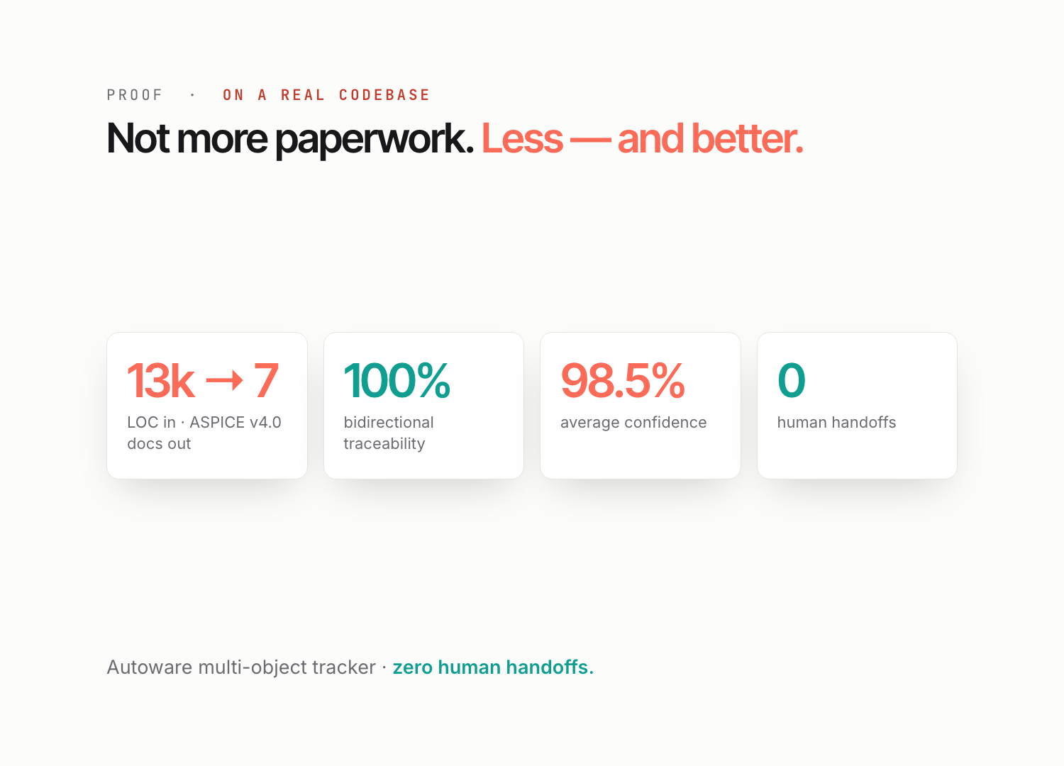 Real output from an agent run: 13K LOC → a fully-traced work-product set, 100% bidirectional traceability.