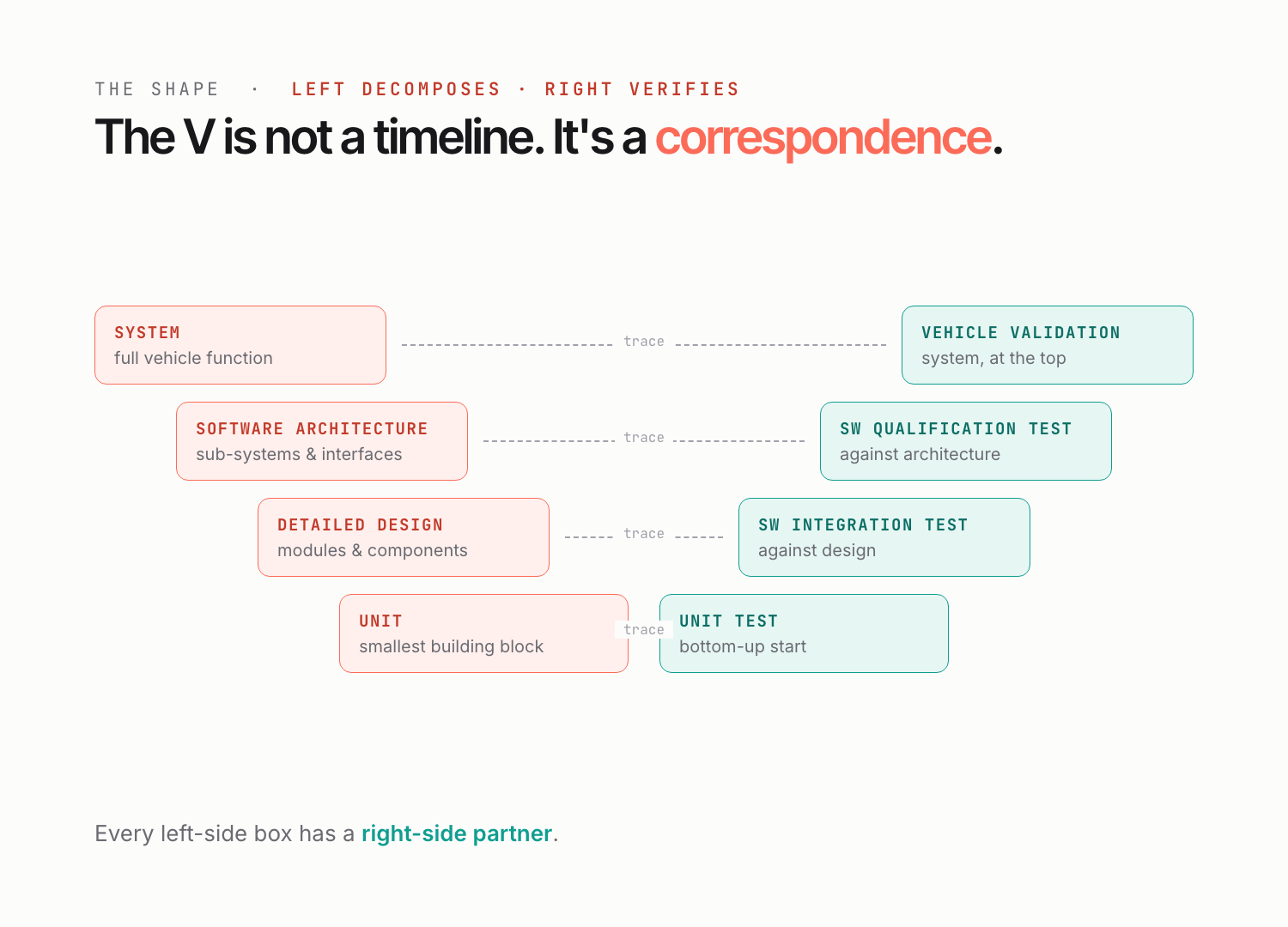 The V-model — a shape of dependencies, not a timeline. From our ASPICE 101 explainer.